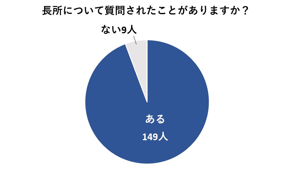 面接で長所を質問される確率は約95%