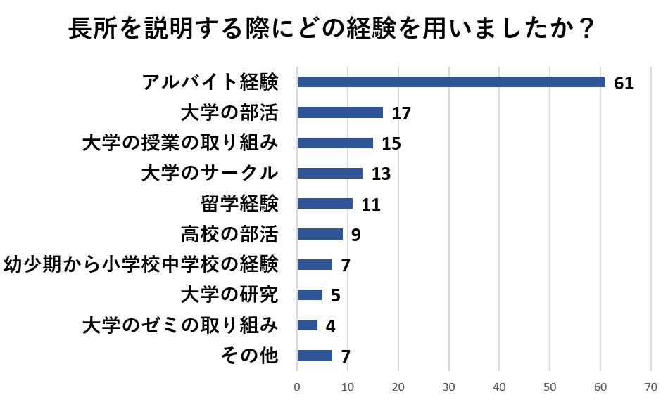 長所を説明する際にアルバイトの経験を話した人が61名