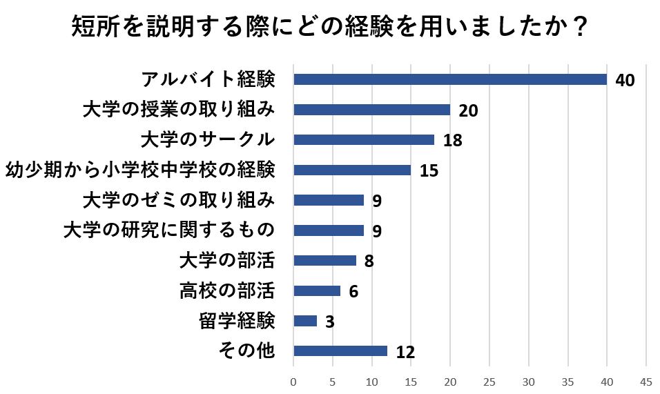 短所を説明する際にアルバイトの経験を花入た人が40名