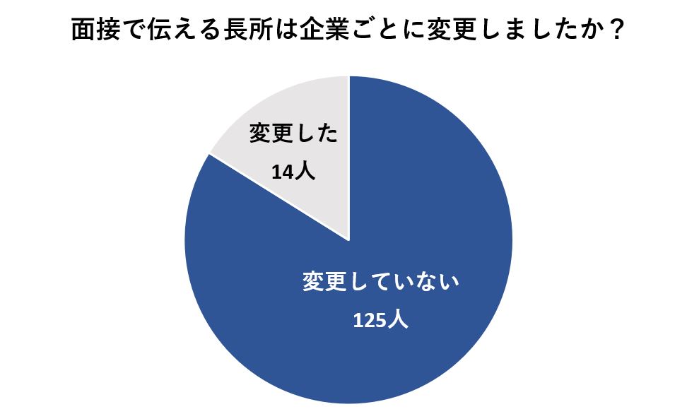 長所を企業ごとに変更する人は約10%