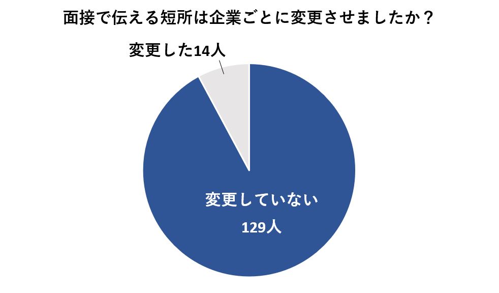 短所を企業ごとに変更させる人も10%程度