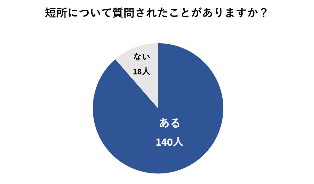 面接で短所を質問される確率は約90%