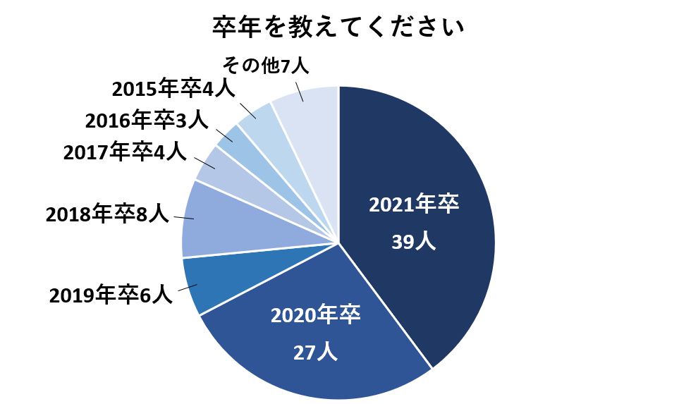 回答者卒年