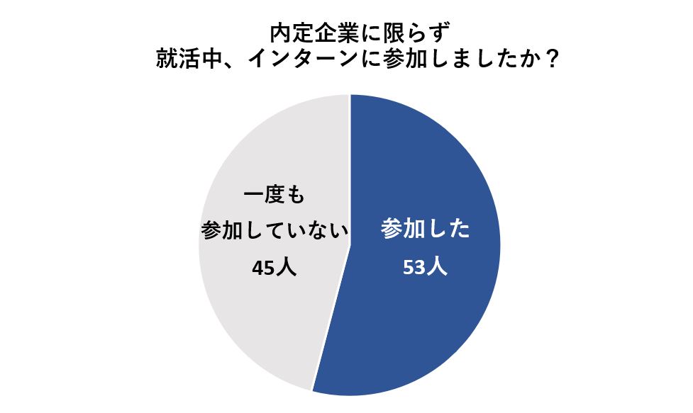 98人中インターンに参加したことのある人は53人