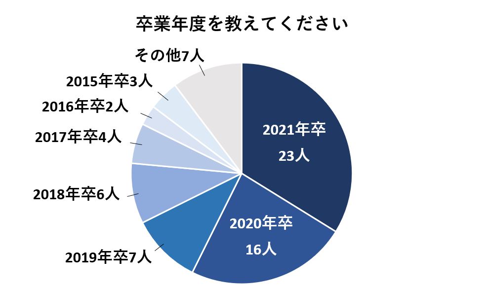 回答者卒年