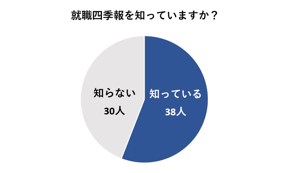 就活四季報を知っている人は68人中38人