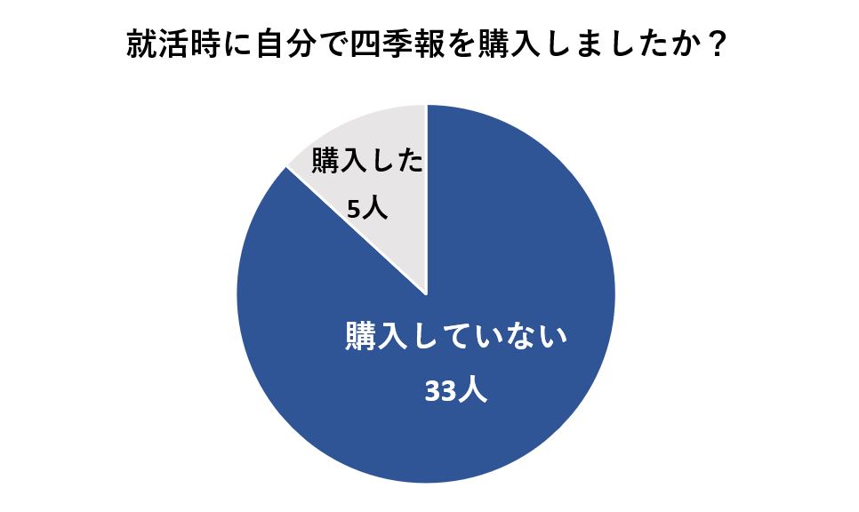 就活四季報を購入した人は「知っている」と回答した38人中5人