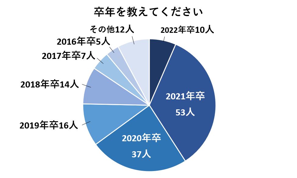 回答者卒年