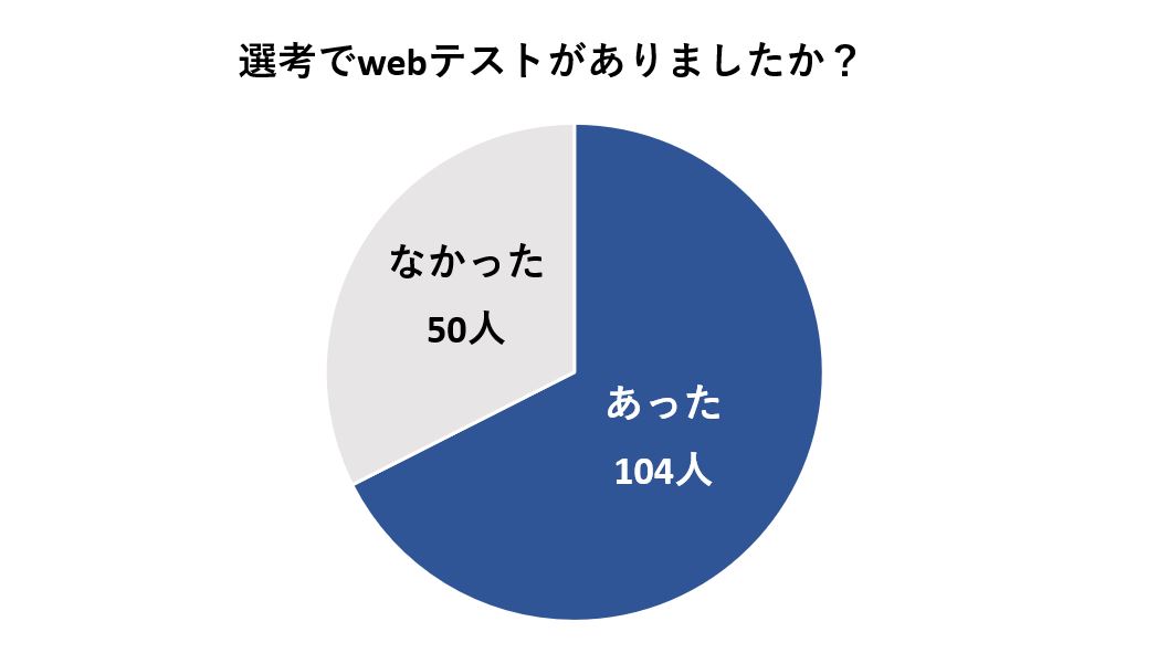 選考でwebテストがあった人は154人中104人