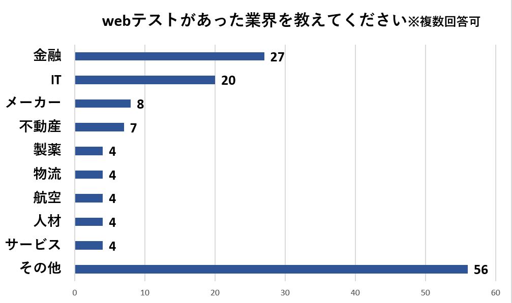 webテストがあった業界は回答が多い順に金融・IT・メーカー