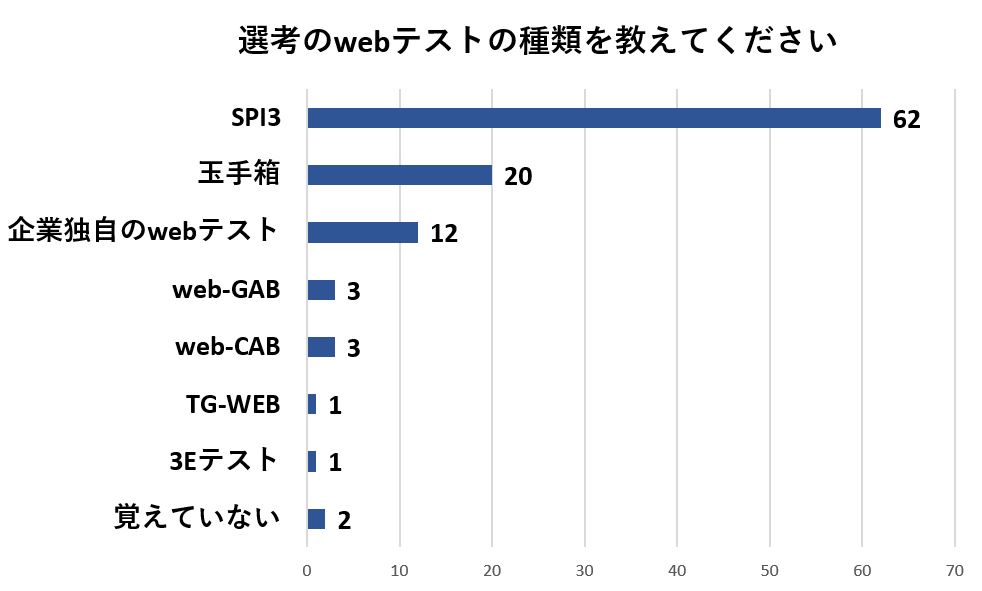 選考のwebテストの種類はSPI3と回答した人が最も多い