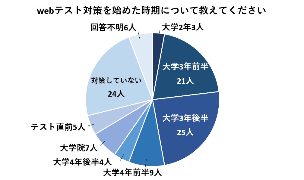 webテスト対策を始めた時期は大学3年の後半と回答した人が最も多い