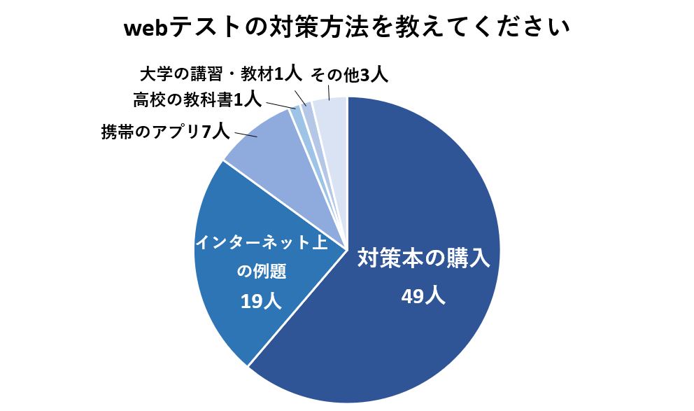 webテストの対策方法は対策本の購入と回答した人が最も多い