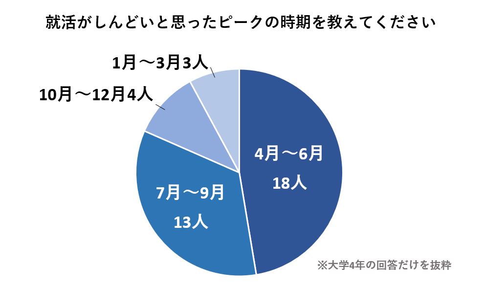 就活がしんどいピークは大学4年の4月~6月と回答した人が最も多い
