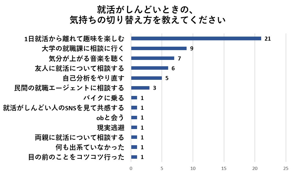 しんどいときの気持ちの切り替え方として最も多いのは「1日就活から離れて趣味を楽しむ」