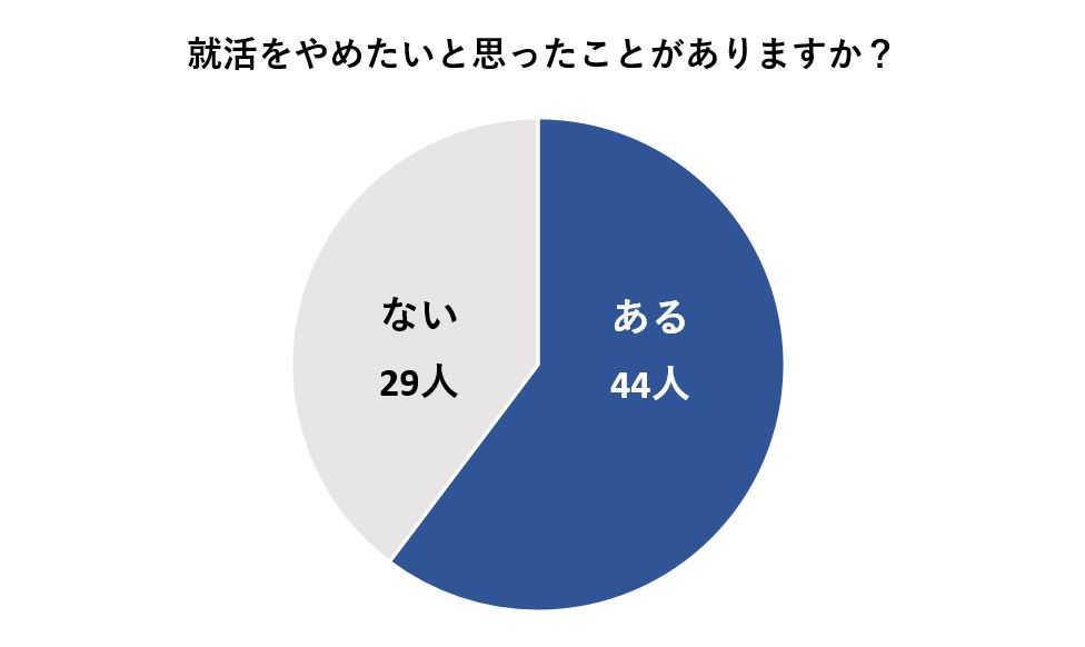 就活をやめたいと思ったことがある人は73人中44人