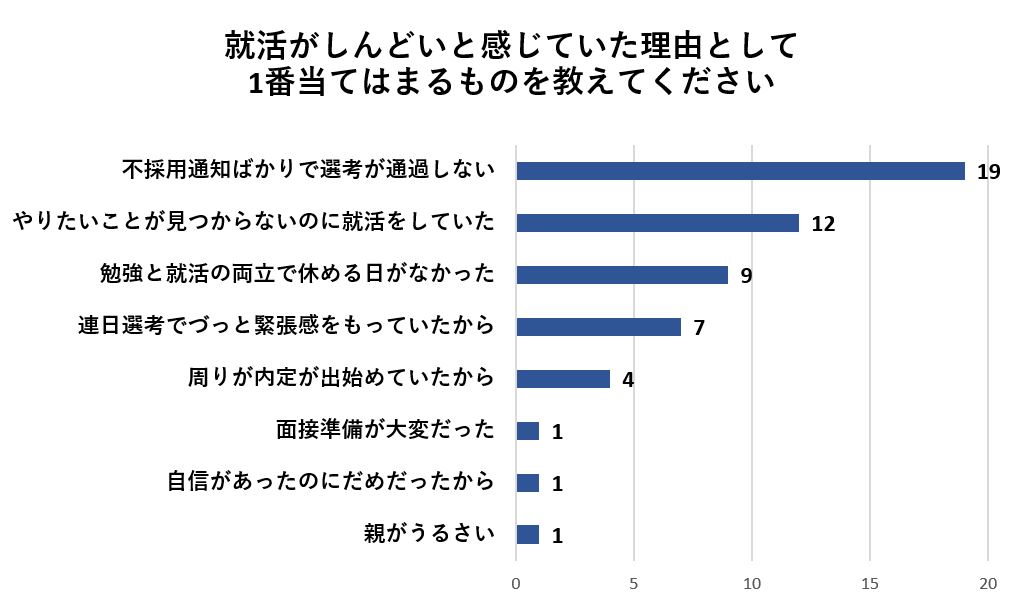 就活がしんどい理由として最も多い回答は「不採用通知ばかりで選考が通過しない」