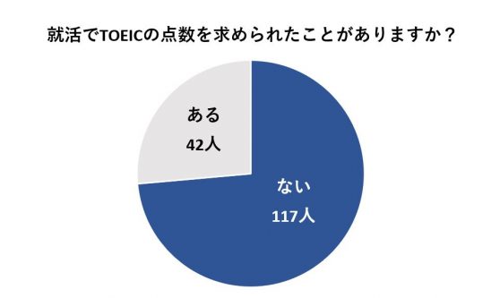 4人に1人がTOEICの点数を求められている