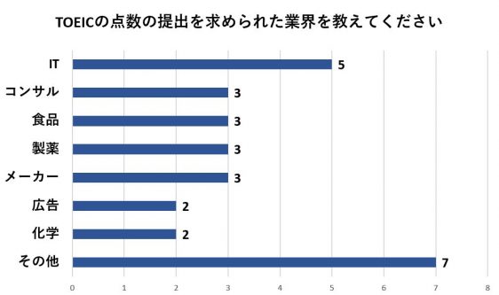TOEICの点数が求められる業界は様々