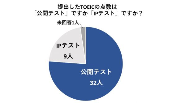 IPテストの点数を提出した人は42人中9人