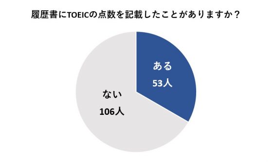 履歴書にTOEICの点数を記載する人は約33%