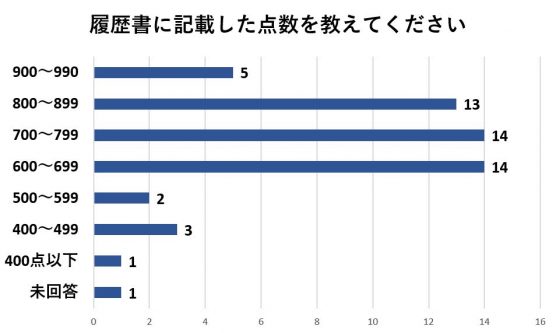 600点を超えると履歴書に記載している
