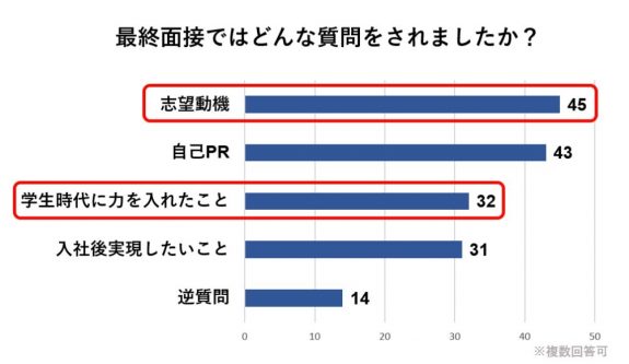 最終面接で聞かれた質問