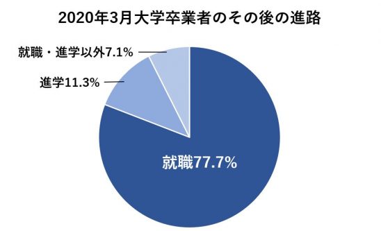 2020年3月大学卒業者のその後の進路の割合