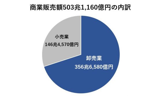 商業販売額内訳
