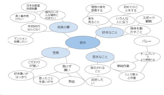 自己分析のやり方5ステップ 自己pr 志望動機が簡単に作れる方法を紹介 賢者の就活