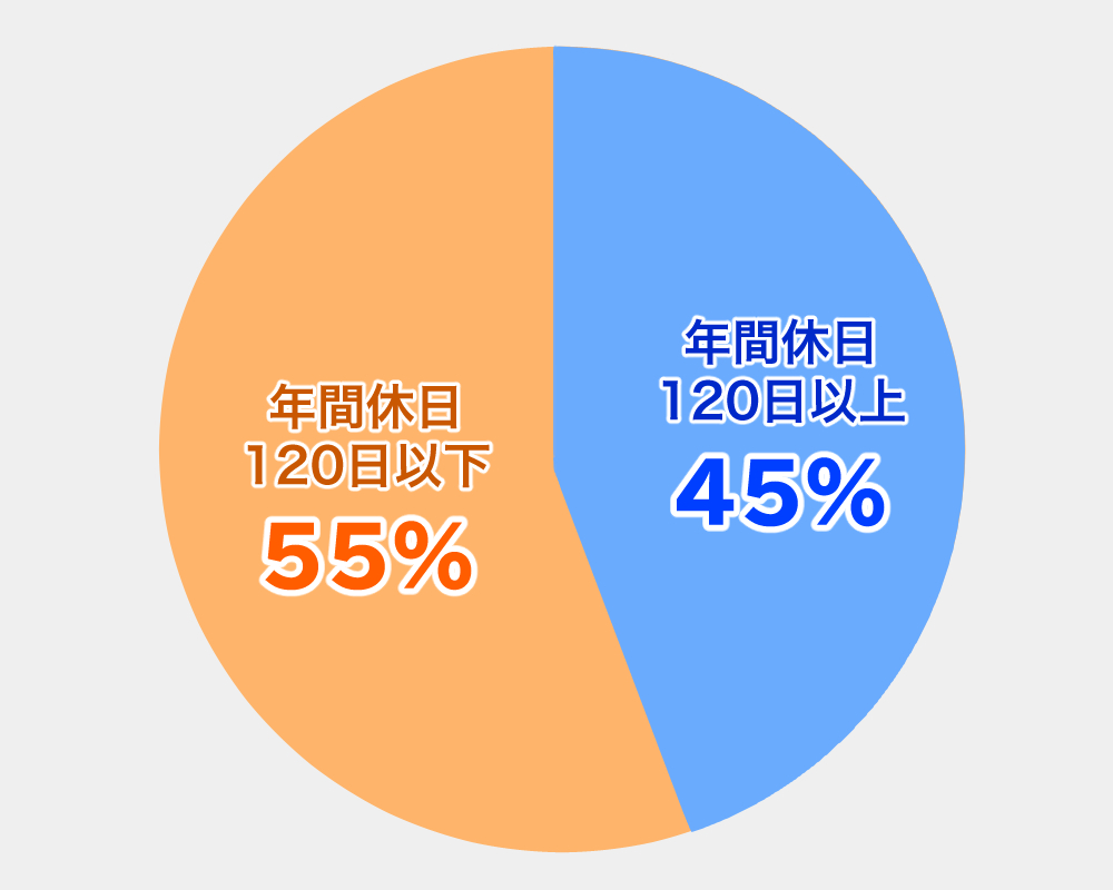 年間休日の割合