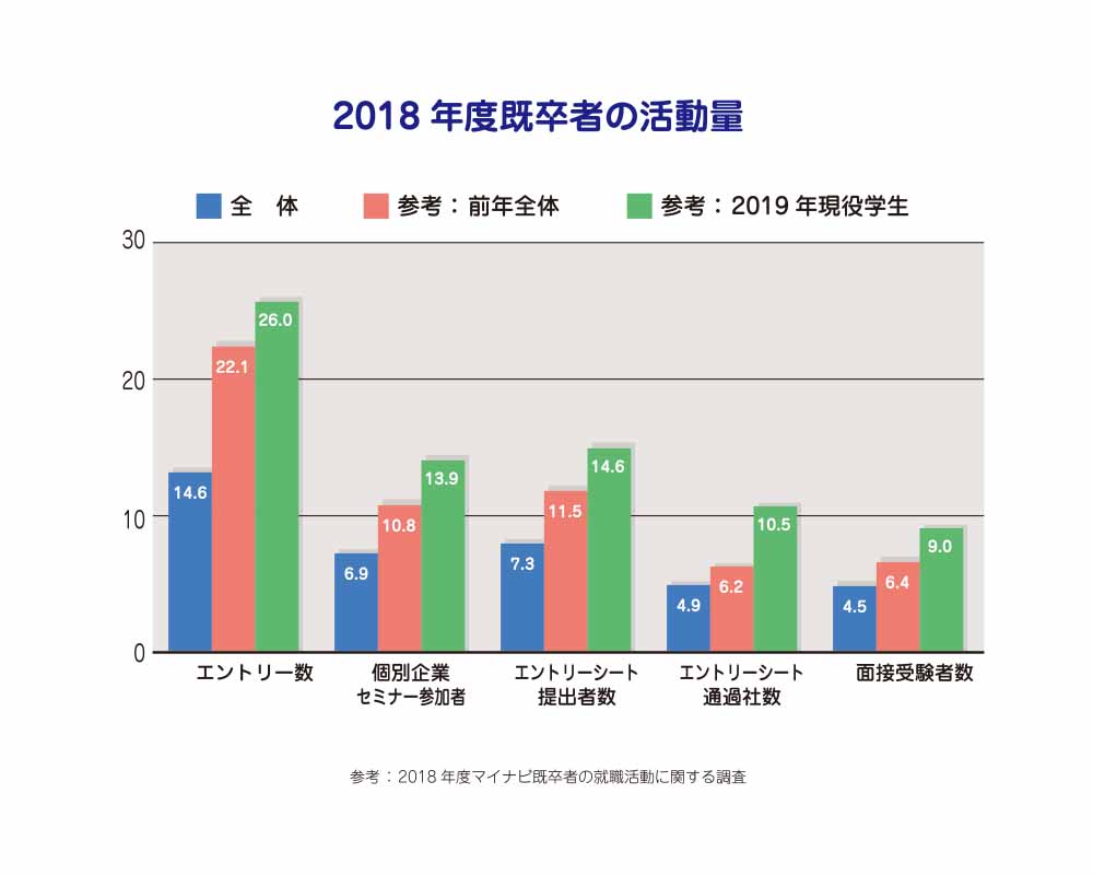既卒者の活動状況