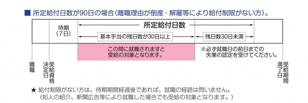 失業 保険 就職 決まっ たら