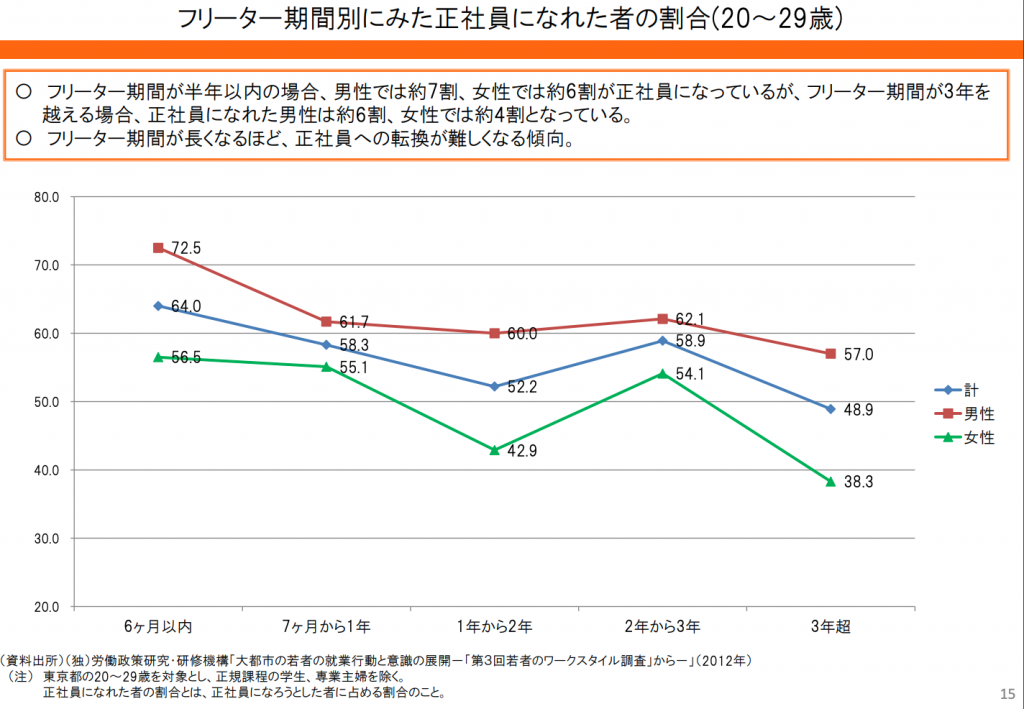 フリーター機関別に見た生者人になれた者の割合のグラフ