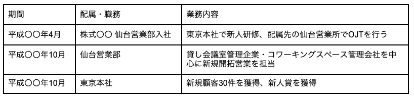 職務内容 編年体形式/逆編年体形式での書き方