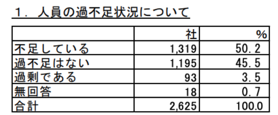 人員不足の状況