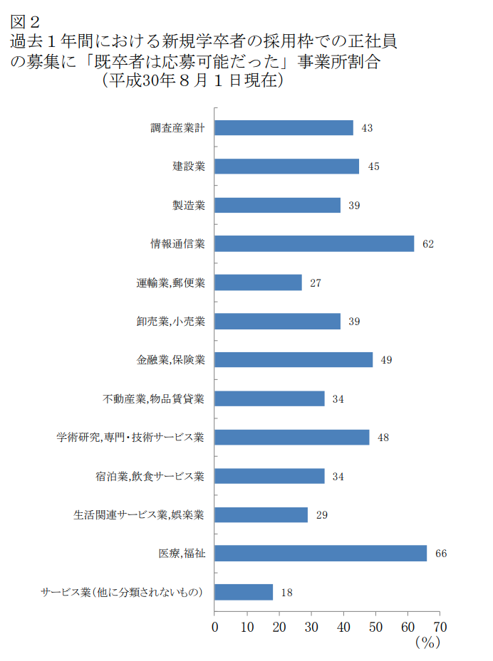 既卒が応募可能な企業