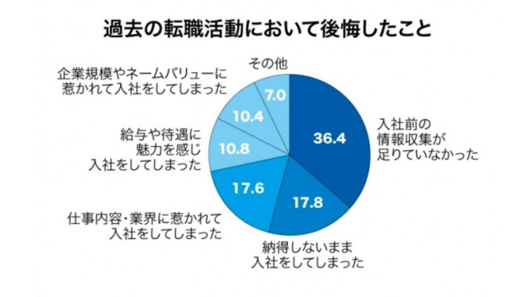 転職活動 後悔