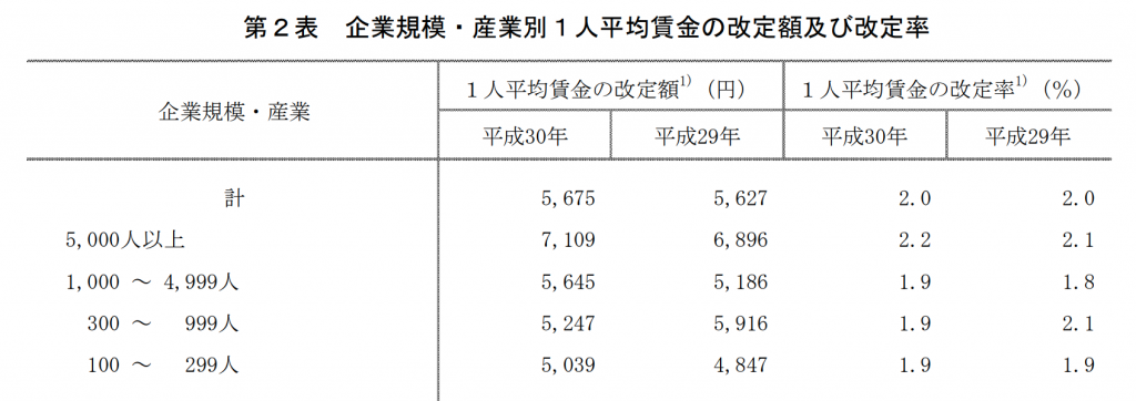 昇給 平均