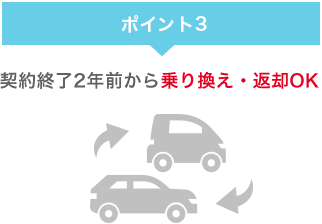 ポイント3 契約終了2年前から乗り換え・返却OK