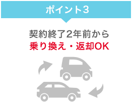 ポイント3 契約終了2年前から乗り換え・返却OK