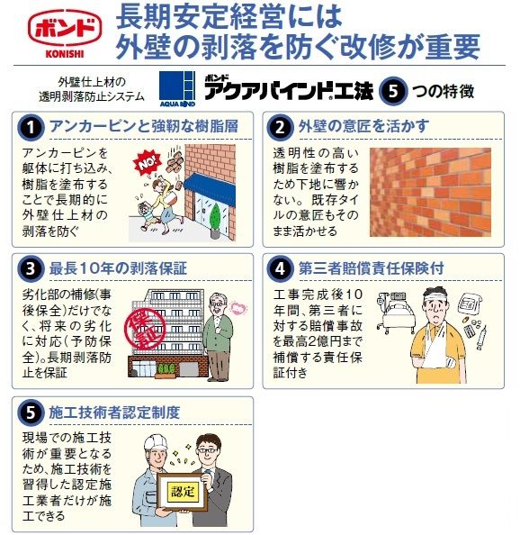 早期の施工で外壁の劣化や剥落事故を未然に防ぐコニシの「ボンドアクアバインド工法」2