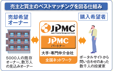 優良物件を100%融資付で購入「スーパーイーベスト」2