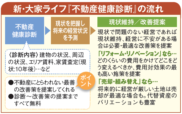 不二興産の無料会員制サービス『新・大家ライフ』で資産のあらゆる悩みを解決!0