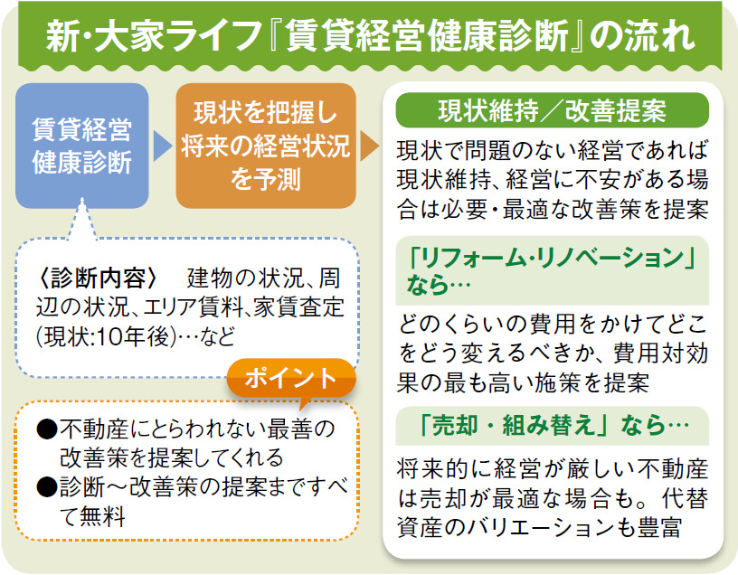 物件診断もできる無料の会員制サービス『新・大家ライフ』｜不二興産1