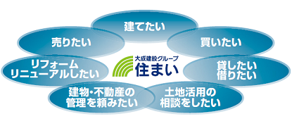 建築から賃貸管理まですべて大成建設グループにお任せ2