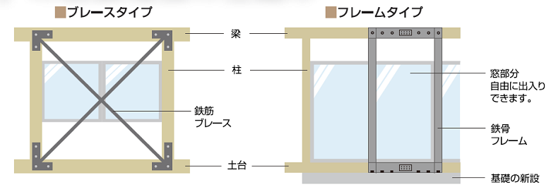 外付け工法で木造でも震度6超えの耐震性能!ピタコラムの「ウッドピタ」2