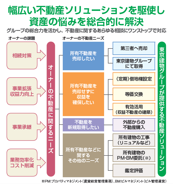 不動産売買、賃貸管理は東京建物にお任せ!実績120年の強みで最適なサービスを提供1