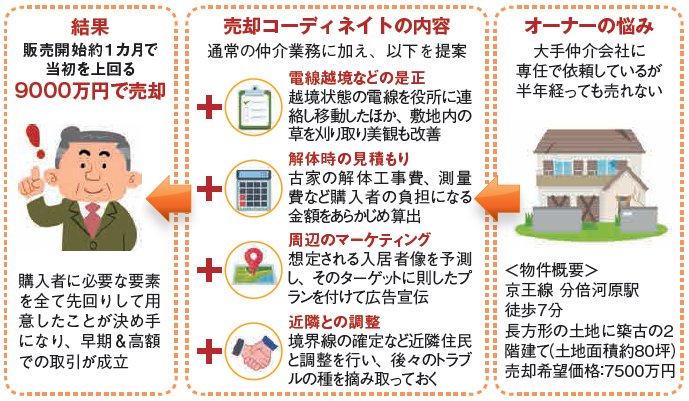 資産価値を最大限に引き出すオーダーメイドの提案に強み!ファミリーエージェント2