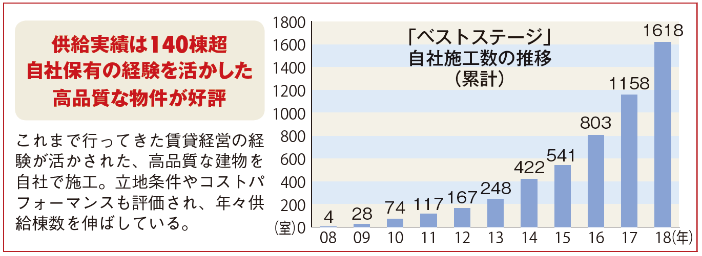業界のプロからも選ばれる自社施工・一級建築事務所の土地付き投資用物件2